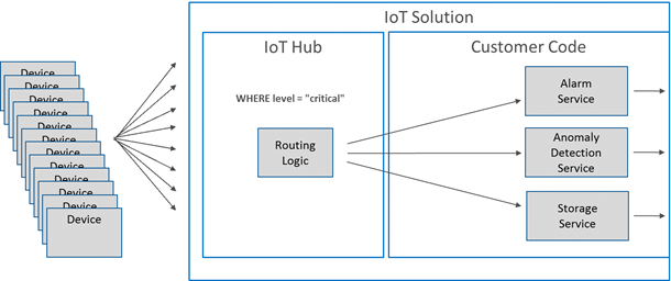 routing-on-iothub